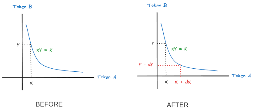 Day 2 🧠 | How Swaps Affect Price
In @Uniswap, swaps move you along the curve:
x * y = k

When you swap, you change the token ratio → the price updates.

✅ Bigger swaps = more slippage
✅ Smaller pools = higher price impact

That’s why whales 🐋 move markets!

#DeFi #Crypto https://t.co/GHU1JAZdbx